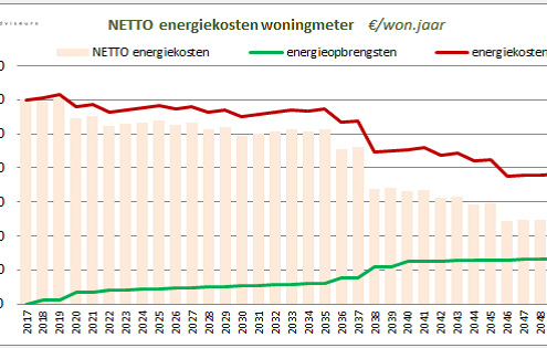 Energiekosten per woning