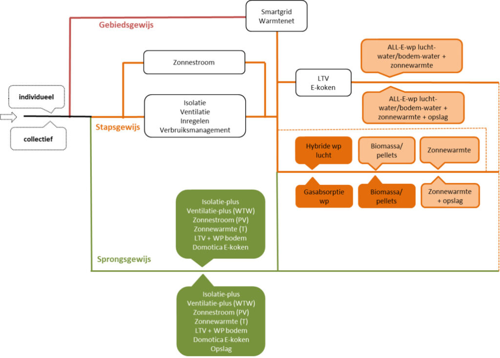 Menukaart voor duurzame warmtetechnieken in de huursector
