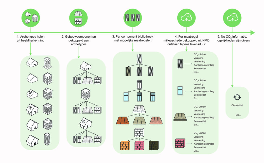 Utrechtse Renovatieversneller
