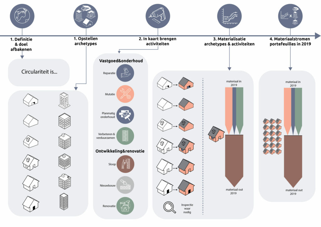 materiaalstromen plan van aanpak