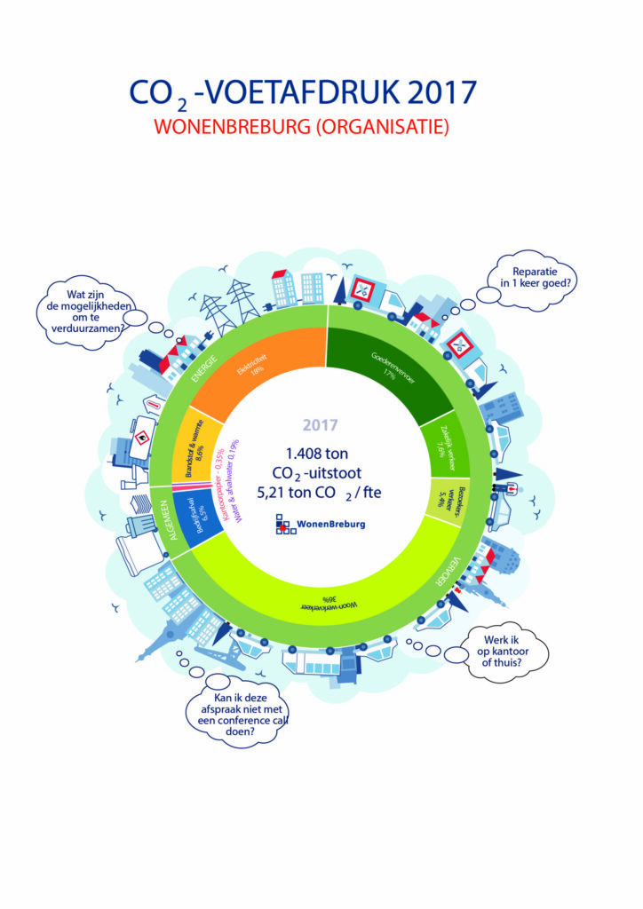 CO2-routekaart woningcorporatie