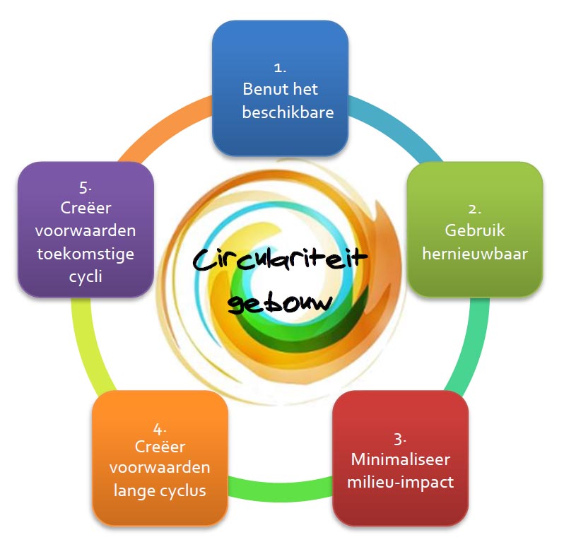 circulaire strategieën