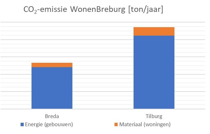 CO2-routekaart woningcorporatie